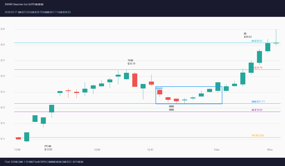 SWMR — IPO 당일 서킷브레이커 뚫고 홀딩한 이유: 다크풀이 말해줬다