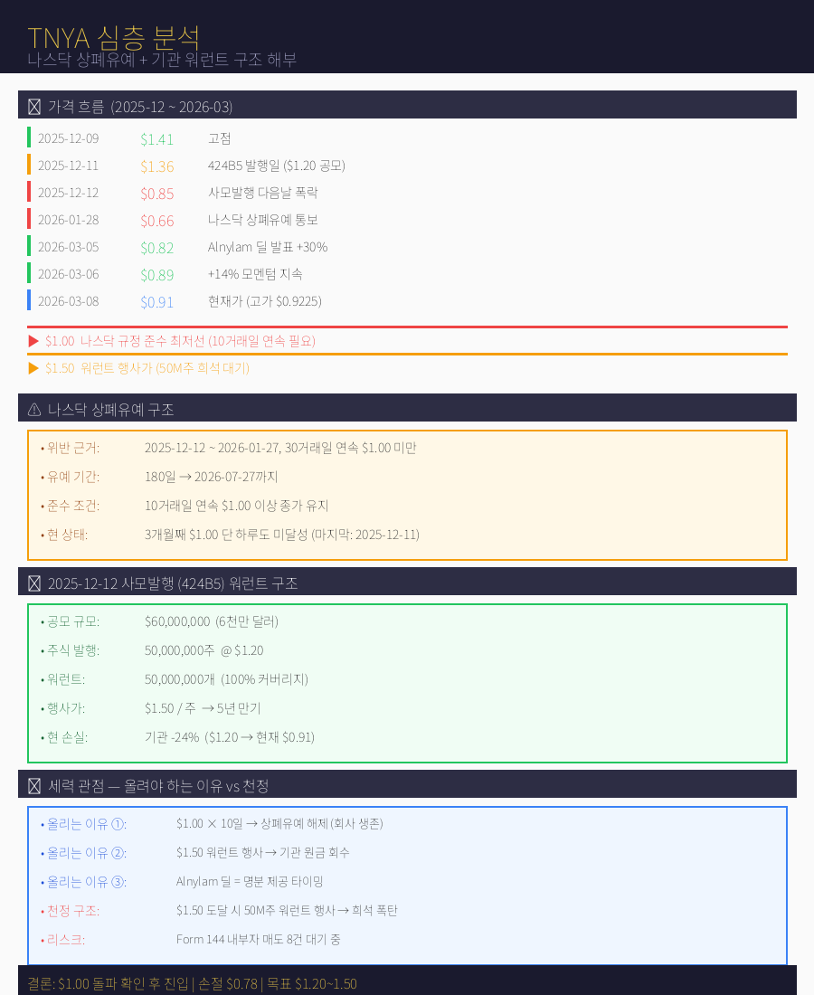 TNYA — 나스닥 상폐유예 + 기관 워런트 구조 해부: $1.00 벽의 진짜 이유