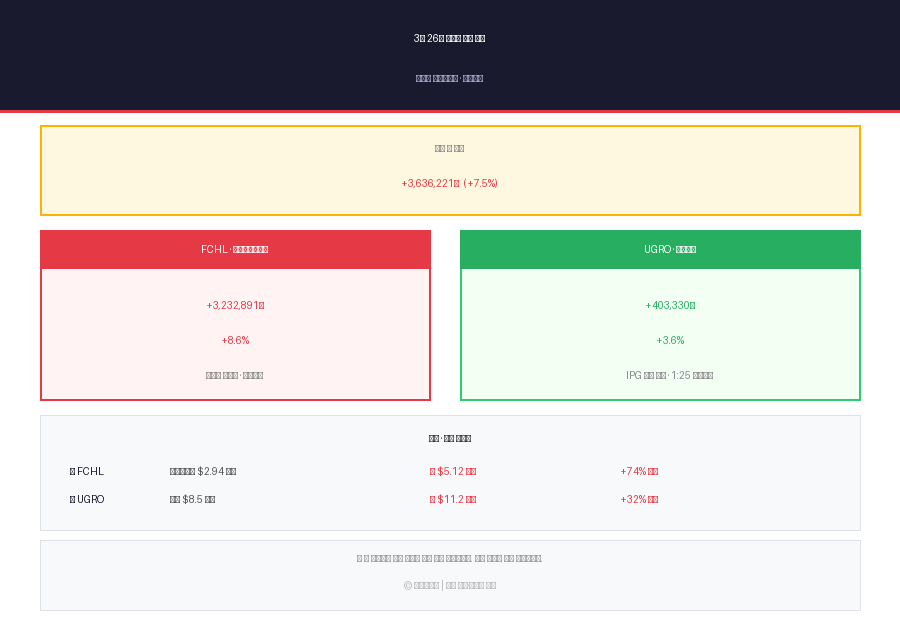 오늘 실거래 +363만원 — FCHL 상폐빔·UGRO 합병테마 세력 추적기