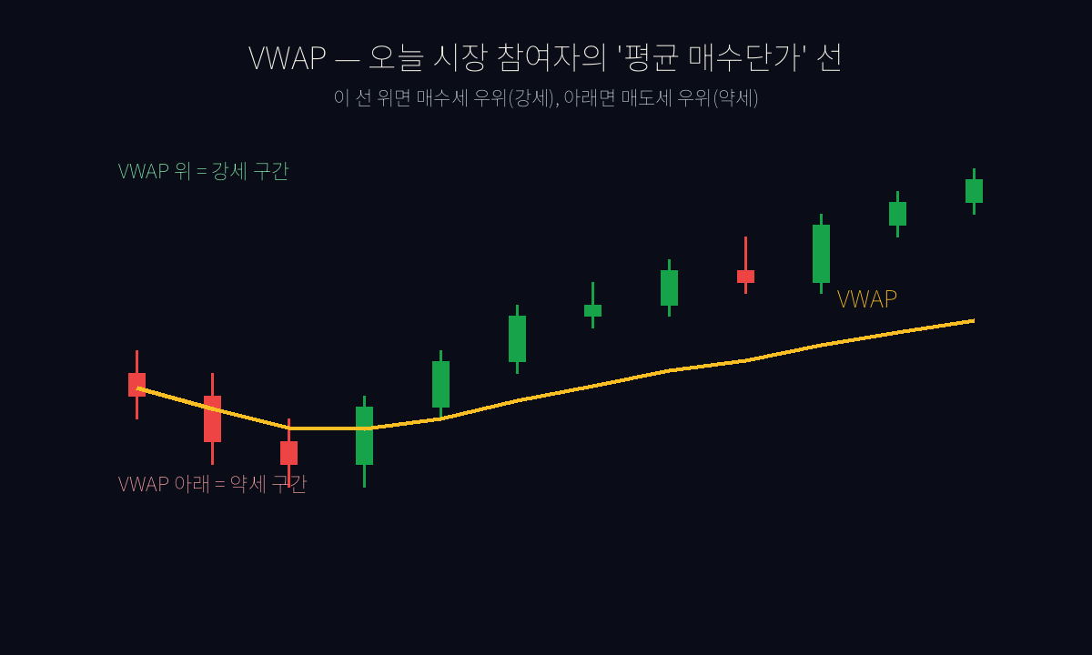 VWAP 완전 정복 — 오늘 모두의 평균 매수단가 선 하나로 흐름을 읽는다