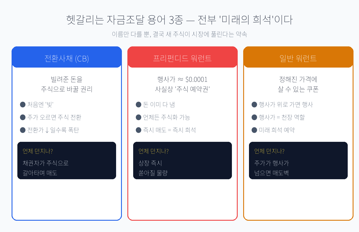 전환사채·워런트·희석, 결국 같은 이야기 — 호재가 아니다, 그러나 기회는 있다