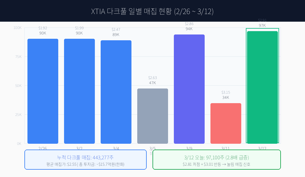 다크풀이 말해주는 것 — 저점 매집 vs 손바꿈, 공매도 커버링 가능성까지 XTIA 심층 해부 2탄
