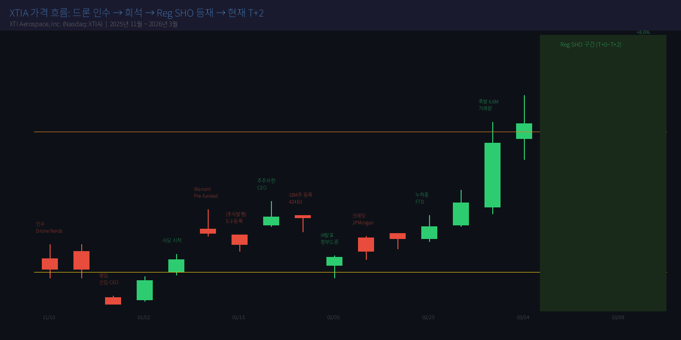 XTIA vs BNAI — 드론+방산 세력 교과서가 다시 열렸다 (Reg SHO T+2, 내일 T+3)