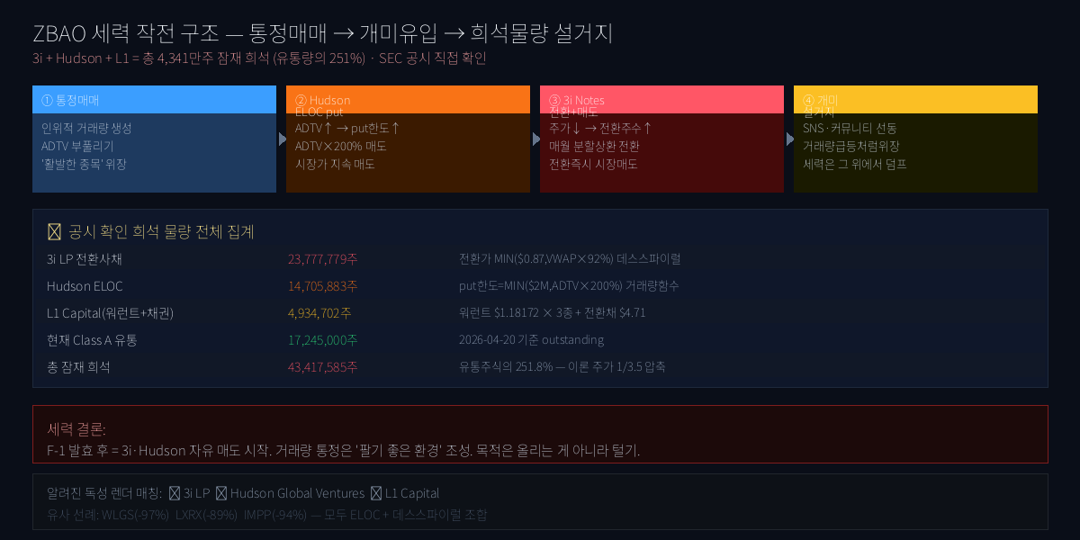ZBAO가 거래량을 통정으로 올리는 이유 — 데스스파이럴 전환사채 + ELOC 세력 수익 구조 전부 뽑았다